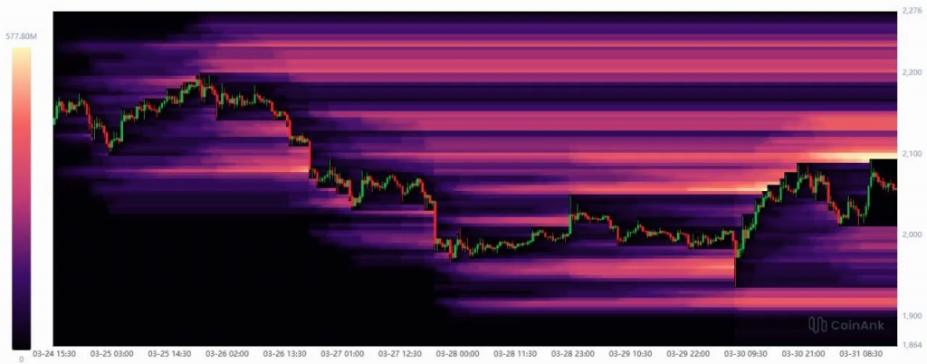 以太坊雙重警報！RSI趨勢線失守＋2,100美元清算磁吸，多空對決一觸即發