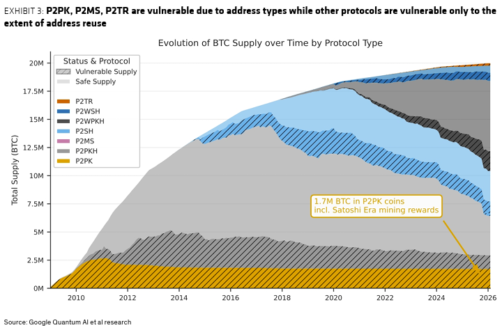 Bernstein重磅報告:比特幣量子威脅可管理!比特幣有3至5年升級窗口,非生存危機