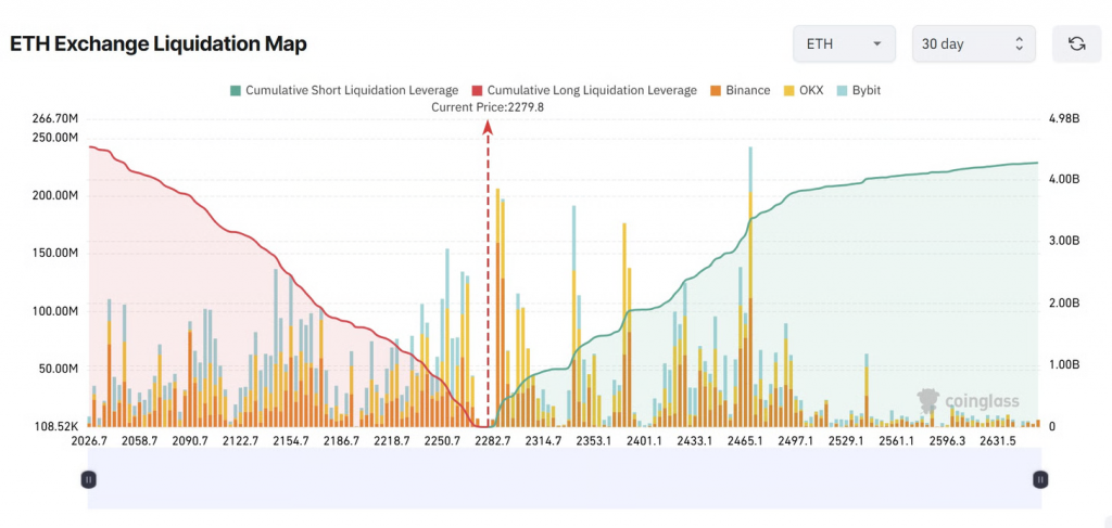 以太坊三重頂形態浮現 四度上攻2,400美元失敗！ 分析師：看漲趨勢轉變令人懷疑