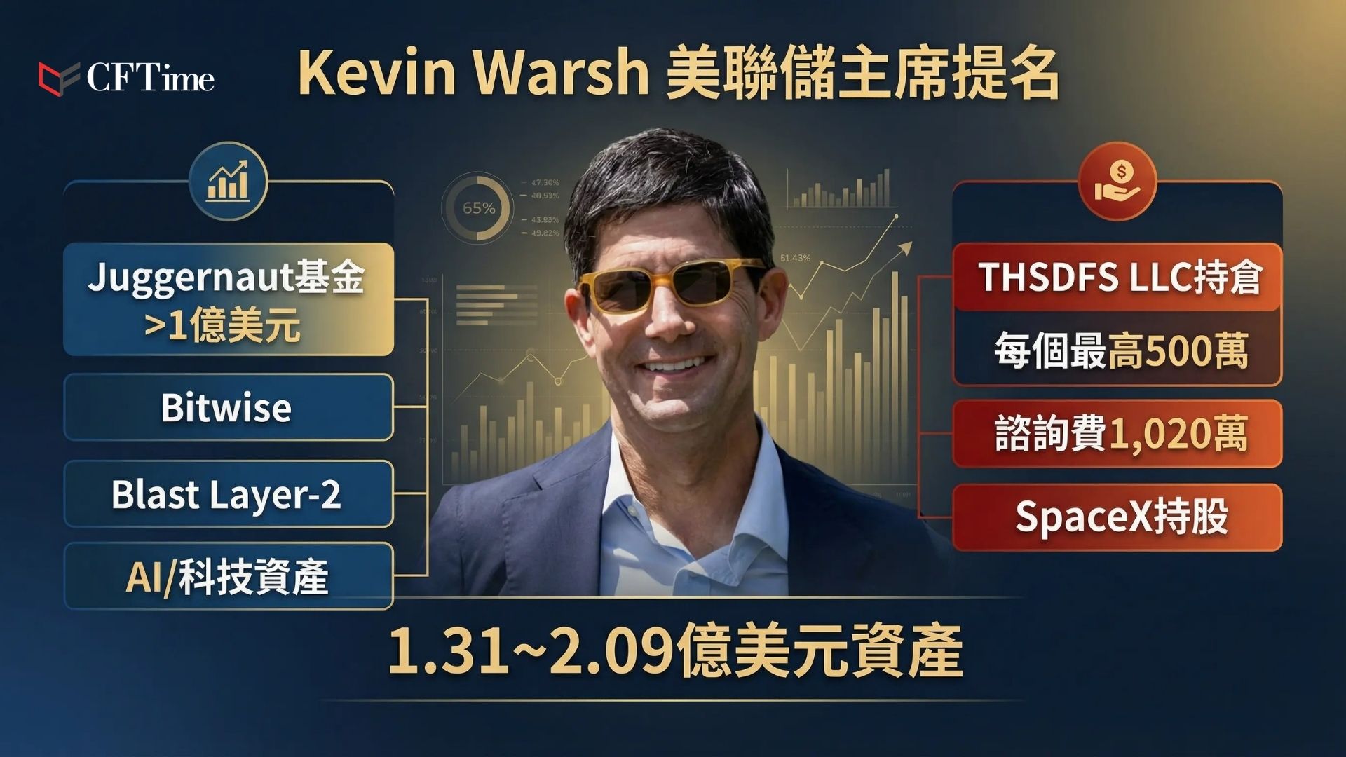 被提名接替鮑威爾擔任美聯儲主席的Kevin Warsh淨資產，他向政府道德辦公室提交69頁財務披露文件，估計淨資產介於1.31億至2.09億美元。持倉包括Bitwise、Polymarket等加密資產，以及Recraft、Volt等AI公司股份與SpaceX。若獲參議院確認，須在六個月內全數剝離。