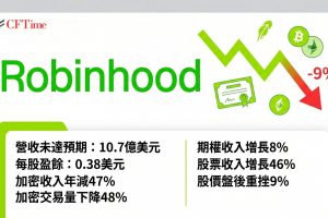 Robinhood財報暴雷，第一季財報未達分析師預期，營收10.7億美元，每股盈餘0.38美元，低於市場預期。加密收入年減47%至1.34億美元，加密交易量下降48%至240億美元。Robinhood股價常規交易下跌2.2%，盤後再跌9%。零售投資者對加密交易的興趣持續降溫。