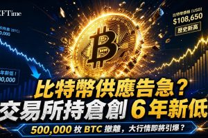 幣安研究部門5月17日報告指出，多個比特幣鏈上指標同步指向供應收緊：近六成比特幣供應一年以上未移動；SLRV比率深陷歷史底部區域，反映市場冷漠而非投機過熱；交易所餘額從疫情高峰17.6%降至15.0%，50萬枚比特幣撤離交易所，持倉量創六年低點；短期持有者MVRV剛回升至1.0，獲利積累仍處早期。