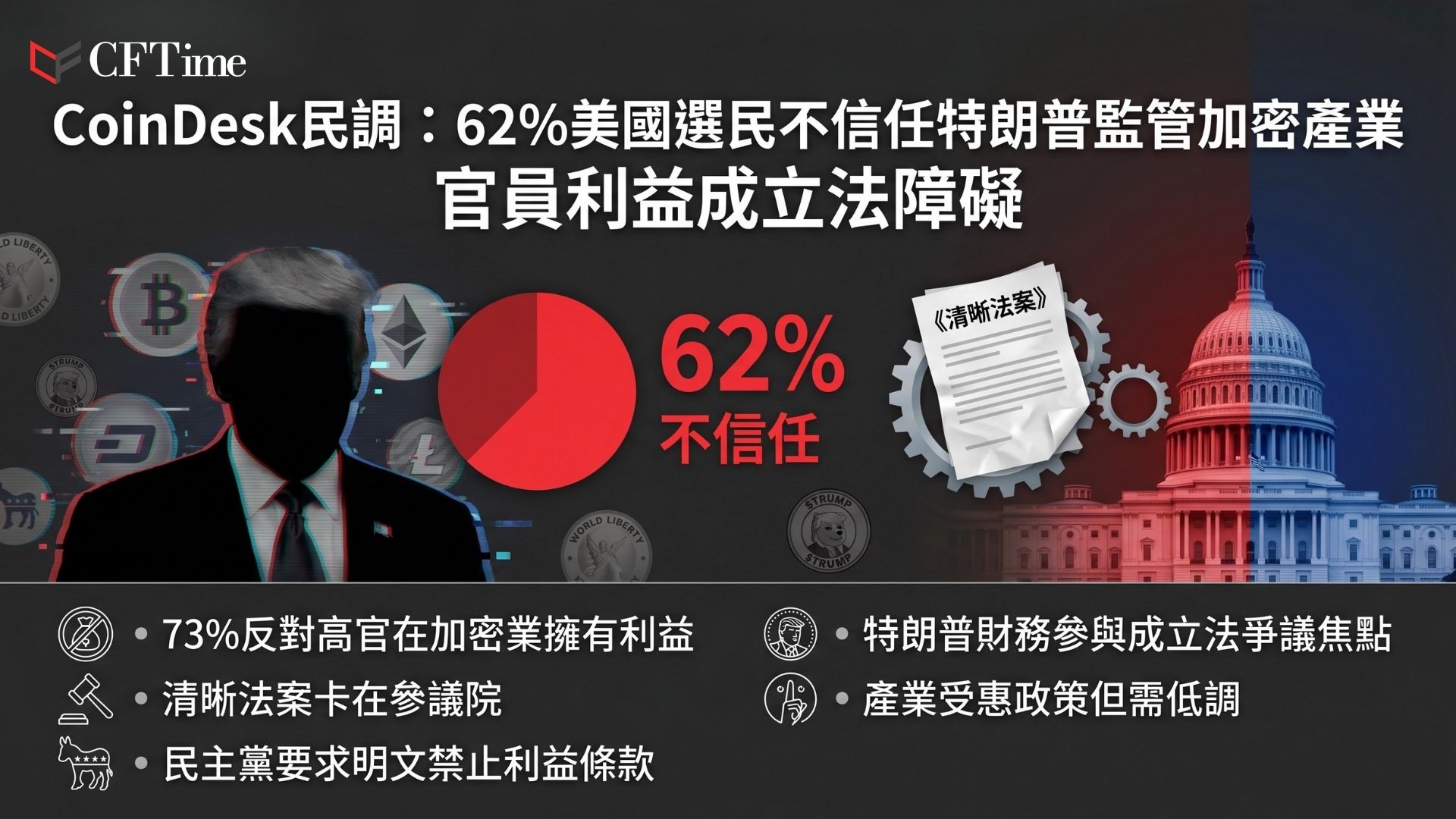 CoinDesk委託民調顯示，62%美國選民不信任特朗普政府監管加密產業的能力，73%反對高級官員在加密行業持有個人商業利益。僅17%受訪者知曉特朗普與兒子們支持World Liberty Financial推出。《清晰法案》在參議院卡關，民主黨要求納入禁止高級官員持有加密利益的條款，但白宮表示不會支持針對總統或其家族成員的法案。特朗普整體支持率已降至40%。