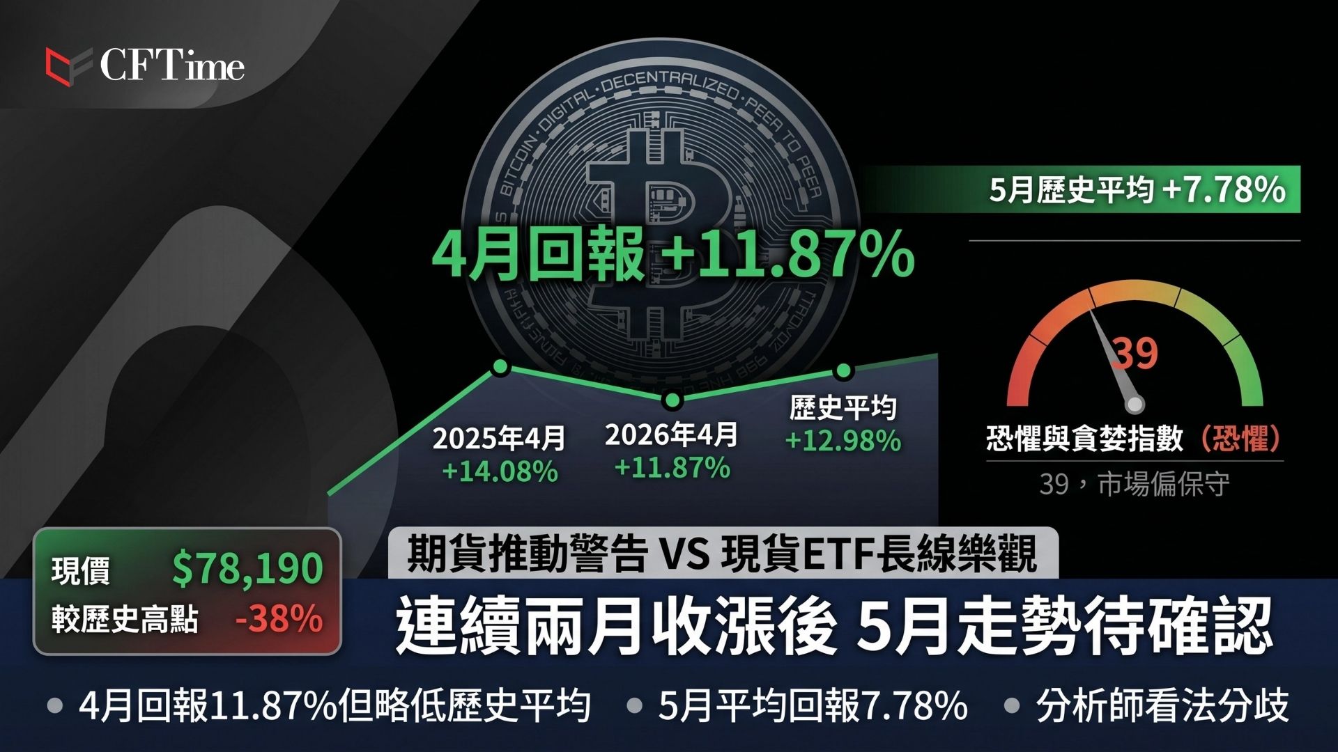 比特幣4月升逾一成，創2025年4月以來最佳單月表現，連續兩個月收漲。五月歷史平均回報約百分之8，但CryptoQuant警告期貨驅動反彈後可能迎來多月下跌。恐懼與貪婪指數仍報39，處於「恐懼」區域。比特幣交易於78,190美元，較10月歷史高點125,100美元下跌約38%。