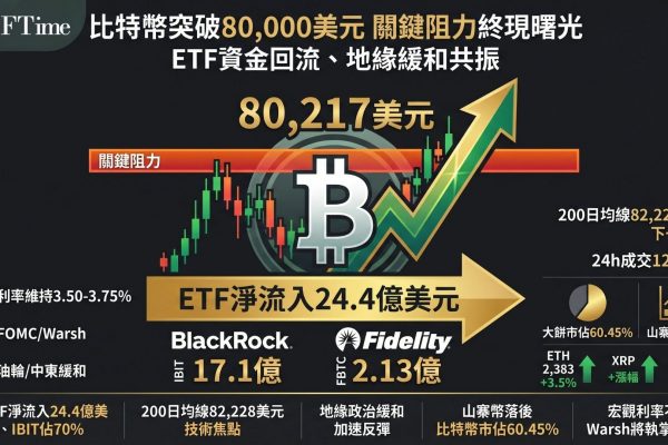比特幣突破80000美元，觸及80,217美元高點，結束數週阻力位反覆測試。美國現貨比特幣ETF在4月錄得24.4億美元淨流入，貝萊德IBIT佔17.1億美元。伊朗停火使荷姆茲海峽部分重新開放，緩解油價擔憂。聯準會4月會議出現四次異議投票（1992年以來最多），Kevin Warsh預計主持6月FOMC會議。