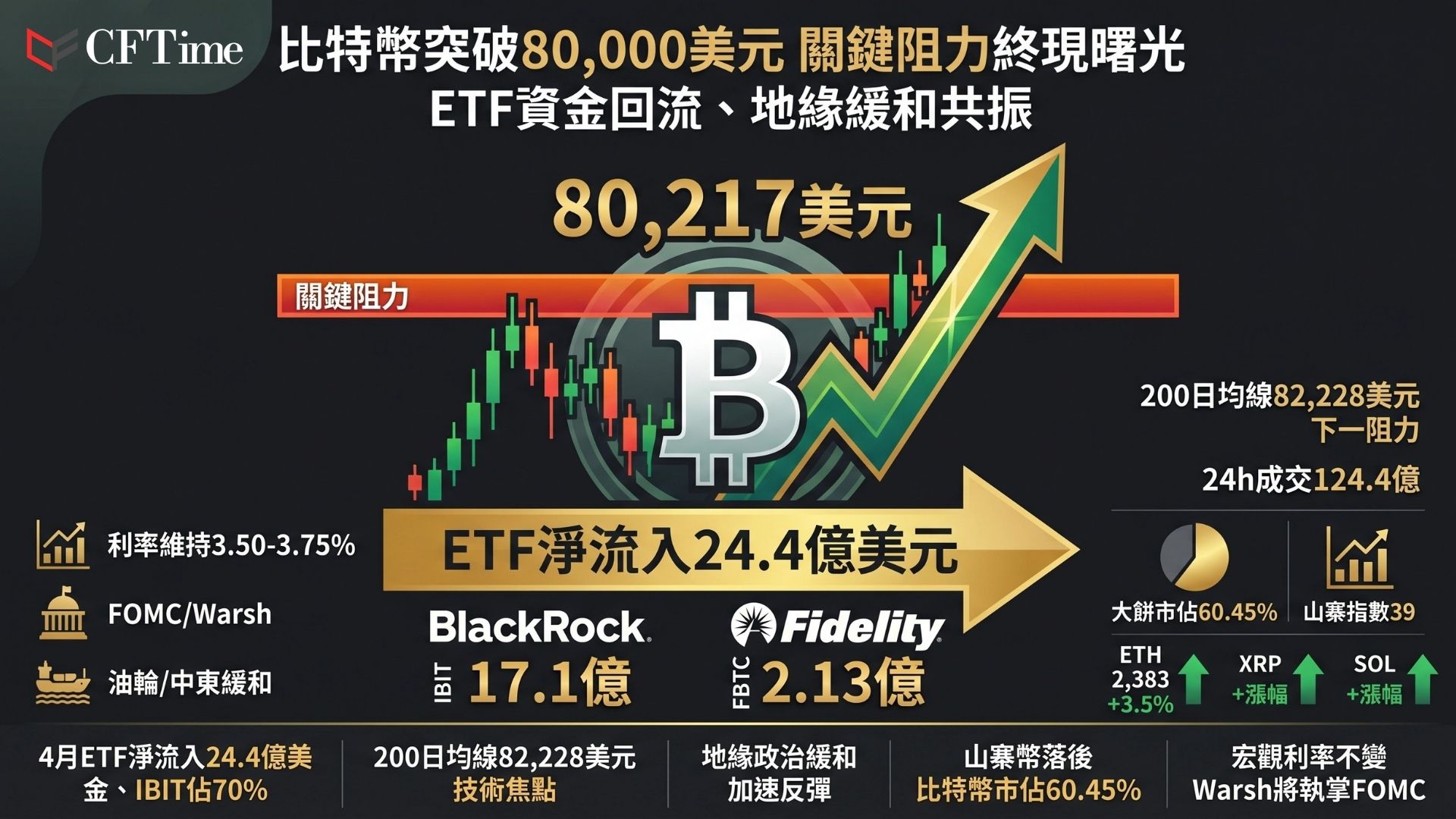 比特幣突破80000美元，觸及80,217美元高點，結束數週阻力位反覆測試。美國現貨比特幣ETF在4月錄得24.4億美元淨流入，貝萊德IBIT佔17.1億美元。伊朗停火使荷姆茲海峽部分重新開放，緩解油價擔憂。聯準會4月會議出現四次異議投票（1992年以來最多），Kevin Warsh預計主持6月FOMC會議。