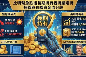 比特幣一小時內劇烈拋售跌破77,000美元，最低觸及76,901美元，全市場約6億美元部位遭強制平倉。上週美國現貨比特幣ETF錄得約13,000枚BTC淨流出，ETF需求在本次破位前已然降溫。長期持有者供應量攀升至約1,526萬枚BTC（2025年8月以來最高），過去30日增加約31.6萬枚。5月23日約80萬枚比特幣將達六個月持有期限，轉入長期持有者類別。Michael Saylor暗示本週可能再度購買比特幣。