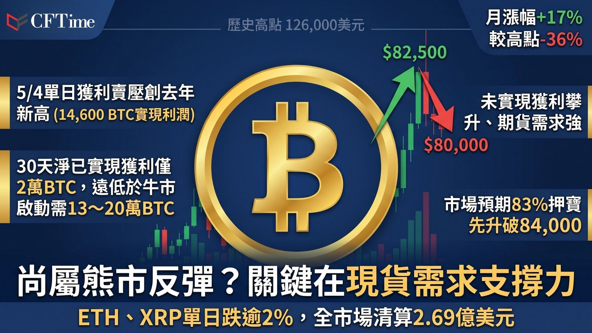 比特幣觸及82500美元後回落