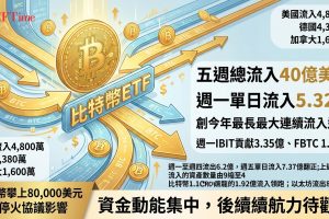 數位資產投資產品上週錄得1.18億美元淨流入，連續第五週正流入，累計五週總流入達40億美元。然而上週一至四流出近6.2億美元，直至週五單日湧入7.37億美元才翻正，CoinShares稱此為今年最大單日流入之一。比特幣年初至今流入42億美元；以太坊則淨流出8,100萬美元，終結連續三週每週逾1.9億美元的流入紀錄。