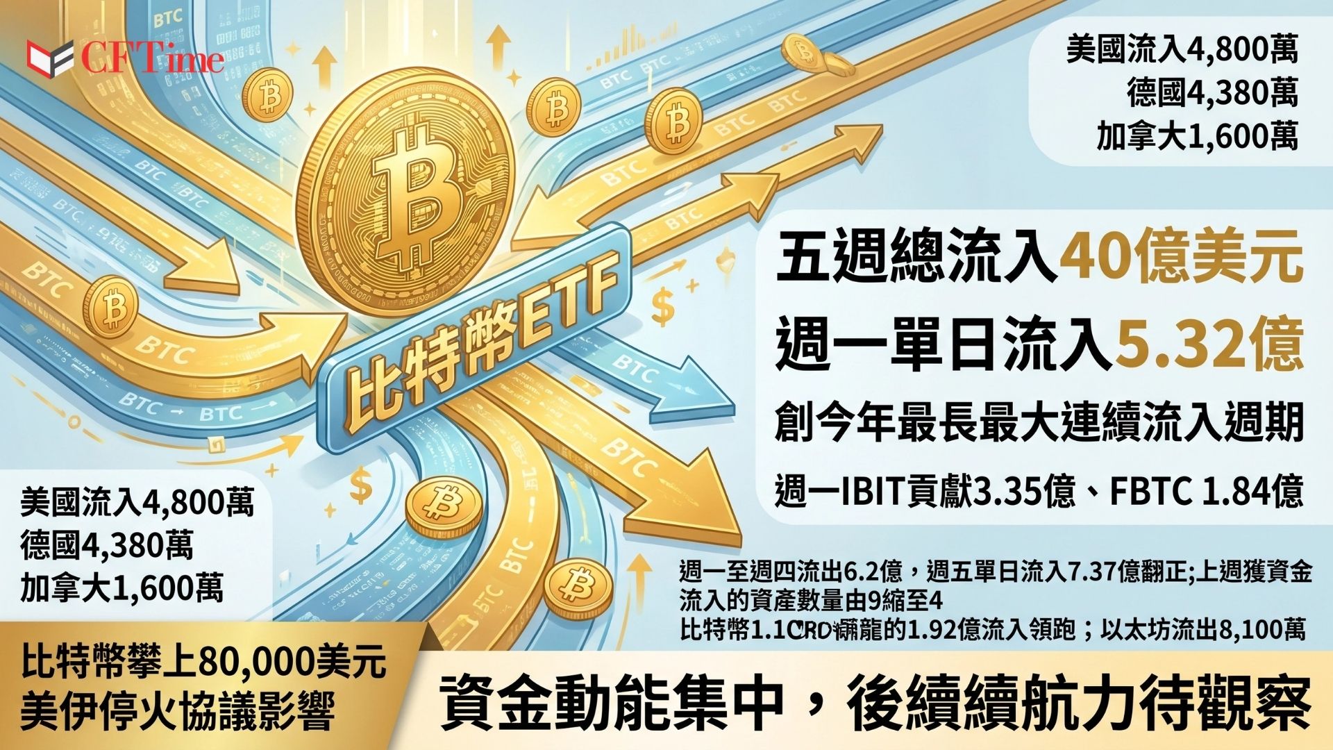 數位資產投資產品上週錄得1.18億美元淨流入，連續第五週正流入，累計五週總流入達40億美元。然而上週一至四流出近6.2億美元，直至週五單日湧入7.37億美元才翻正，CoinShares稱此為今年最大單日流入之一。比特幣年初至今流入42億美元；以太坊則淨流出8,100萬美元，終結連續三週每週逾1.9億美元的流入紀錄。