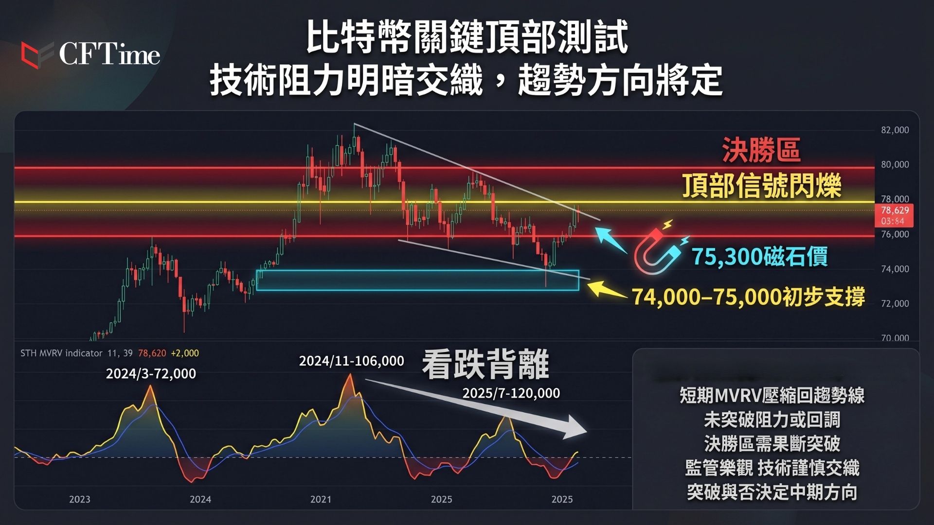 比特幣關鍵技術節點！Swissblock分析師指出，比特幣78,000至80,000美元成本帶是更廣泛動能的絕對分界線，專有市場指標在此閾值附近正積極閃爍「頂部」信號。數據顯示STH MVRV呈持續下降趨勢，價格創新高而指標走低，形成教科書式看跌背離。該比率正壓縮回趨勢線，市場正面臨對多年結構的最關鍵考驗。