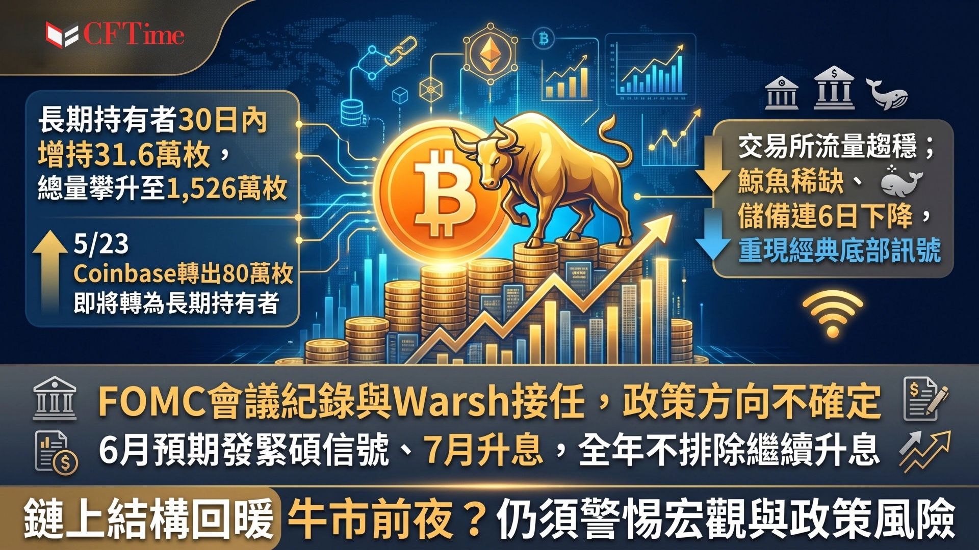 比特幣長期持有者供應量攀升至約1,526萬枚BTC，創2025年8月以來新高，過去30日內增加約31.6萬枚。去年從Coinbase轉出的約80萬枚比特幣將於5月23日跨越六個月持有門檻，正式轉入長期持有者類別。Coin Bureau指出交易所資金流入流出差距連續六日收窄，與2019年以來每次比特幣底部模式重疊。