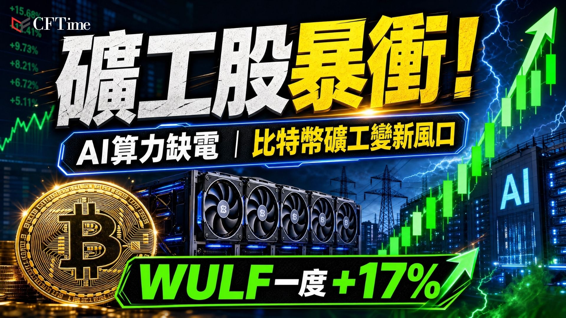 週二多家比特幣礦業股大幅上漲，TeraWulf一度飆升17%、Hut 8、IREN及Riot Platforms均收漲逾5%。研究指出，11家公開交易礦工控制約27吉瓦電力組合，隨著AI數據中心需求加速，獲取可靠電力正成為擴展AI基礎設施的主要瓶頸。