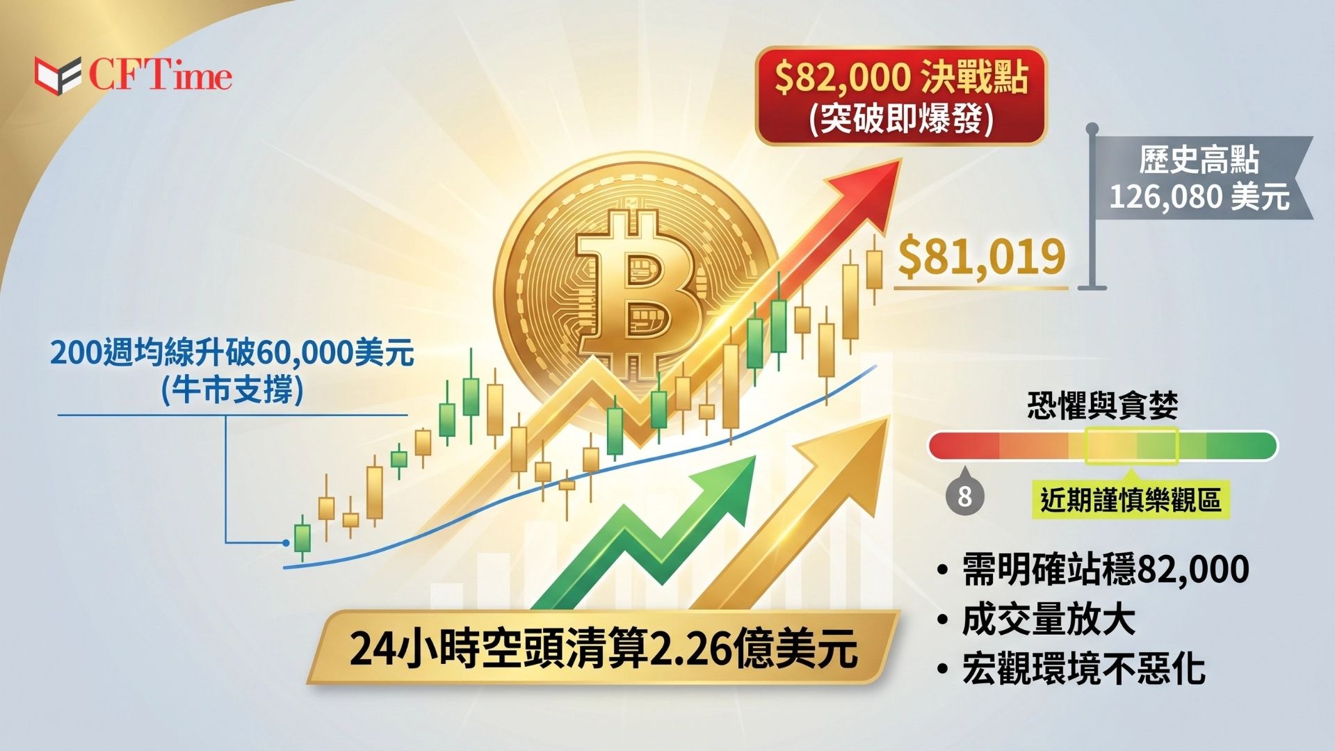 比特幣逼近82000美元，自歷史高點回調約35.7%。Bitwise顧問Jeff Park表示，一旦突破82,000美元關鍵阻力，市場可能迎來爆發性走勢，並以「火柴將被點燃」形容突破意義。過去24小時約2.26億美元空頭部位遭清算。200週移動平均線首次升破60,000美元，分析師認為比特幣未來再度跌破此關卡的機率已大幅降低。