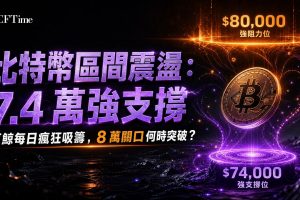 比特幣區間震盪進入第四週，價格在74,000美元獲得支撐，並在78,000至80,000美元區間遭遇阻力。Hyblock分析師指出，75,675至75,700美元區間存在大量潛在清算流動性，成為價格磁鐵。Blockstream行政總裁披露，一位比特幣巨鯨使用TWAP方法在過去8.5天內每天吸走450枚廉價比特幣。