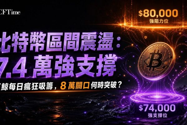 比特幣區間震盪進入第四週，價格在74,000美元獲得支撐，並在78,000至80,000美元區間遭遇阻力。Hyblock分析師指出，75,675至75,700美元區間存在大量潛在清算流動性，成為價格磁鐵。Blockstream行政總裁披露，一位比特幣巨鯨使用TWAP方法在過去8.5天內每天吸走450枚廉價比特幣。