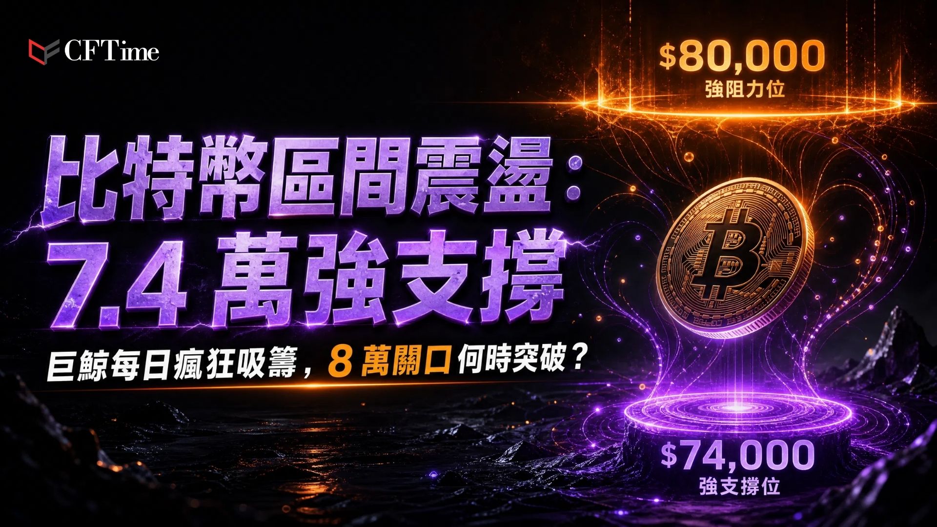 比特幣區間震盪進入第四週，價格在74,000美元獲得支撐，並在78,000至80,000美元區間遭遇阻力。Hyblock分析師指出，75,675至75,700美元區間存在大量潛在清算流動性，成為價格磁鐵。Blockstream行政總裁披露，一位比特幣巨鯨使用TWAP方法在過去8.5天內每天吸走450枚廉價比特幣。