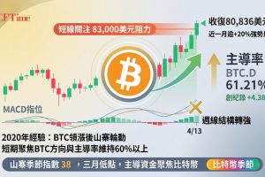 比特幣月漲逾20%收復80,000美元，比特幣主導率同步攀升至近60%，創半年及年初至今最大漲幅。分析師Kaleo對比2020年減半後暗示若相似韻腳重演，比特幣有望向100,000美元邁進。週線MACD已現黃金交叉，山寨幣季節指數跌至三個月低點報38，資金仍高度集中於比特幣。