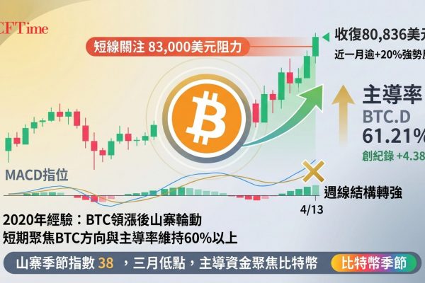 比特幣月漲逾20%收復80,000美元，比特幣主導率同步攀升至近60%，創半年及年初至今最大漲幅。分析師Kaleo對比2020年減半後暗示若相似韻腳重演，比特幣有望向100,000美元邁進。週線MACD已現黃金交叉，山寨幣季節指數跌至三個月低點報38，資金仍高度集中於比特幣。