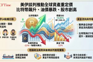 美伊談判現突破！比特幣攀升至81,000美元以上創三個月新高，布蘭特原油暴跌約至98美元。華盛頓與德黑蘭正接近達成14點初步諒解備忘錄，將中止敵對行動並開啟30天詳細談判窗口。自衝突開始以來，比特幣上漲約25%，標普500上漲8%，黃金則下跌11%。Bitget分析師指出數位資產正日益被與黃金並列考慮。