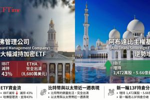 哈佛大學捐贈基金拋售比特幣：將貝萊德比特幣ETF（IBIT）持股削減約43%（減持3,044,612股，價值約1.17億美元），同時全面出清價值約8,680萬美元的以太幣ETF（ETHA）。哈佛此前已於2025年第四季削減21%IBIT持倉。阿布達比主權財富基金Mubadala則反向操作，將IBIT持倉從1,270萬股增至1,472萬股（價值約5.66億美元）。哈佛管理公司管理近570億美元資產。