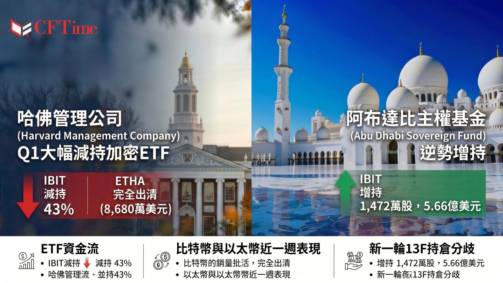 哈佛大學捐贈基金拋售比特幣：將貝萊德比特幣ETF（IBIT）持股削減約43%（減持3,044,612股，價值約1.17億美元），同時全面出清價值約8,680萬美元的以太幣ETF（ETHA）。哈佛此前已於2025年第四季削減21%IBIT持倉。阿布達比主權財富基金Mubadala則反向操作，將IBIT持倉從1,270萬股增至1,472萬股（價值約5.66億美元）。哈佛管理公司管理近570億美元資產。