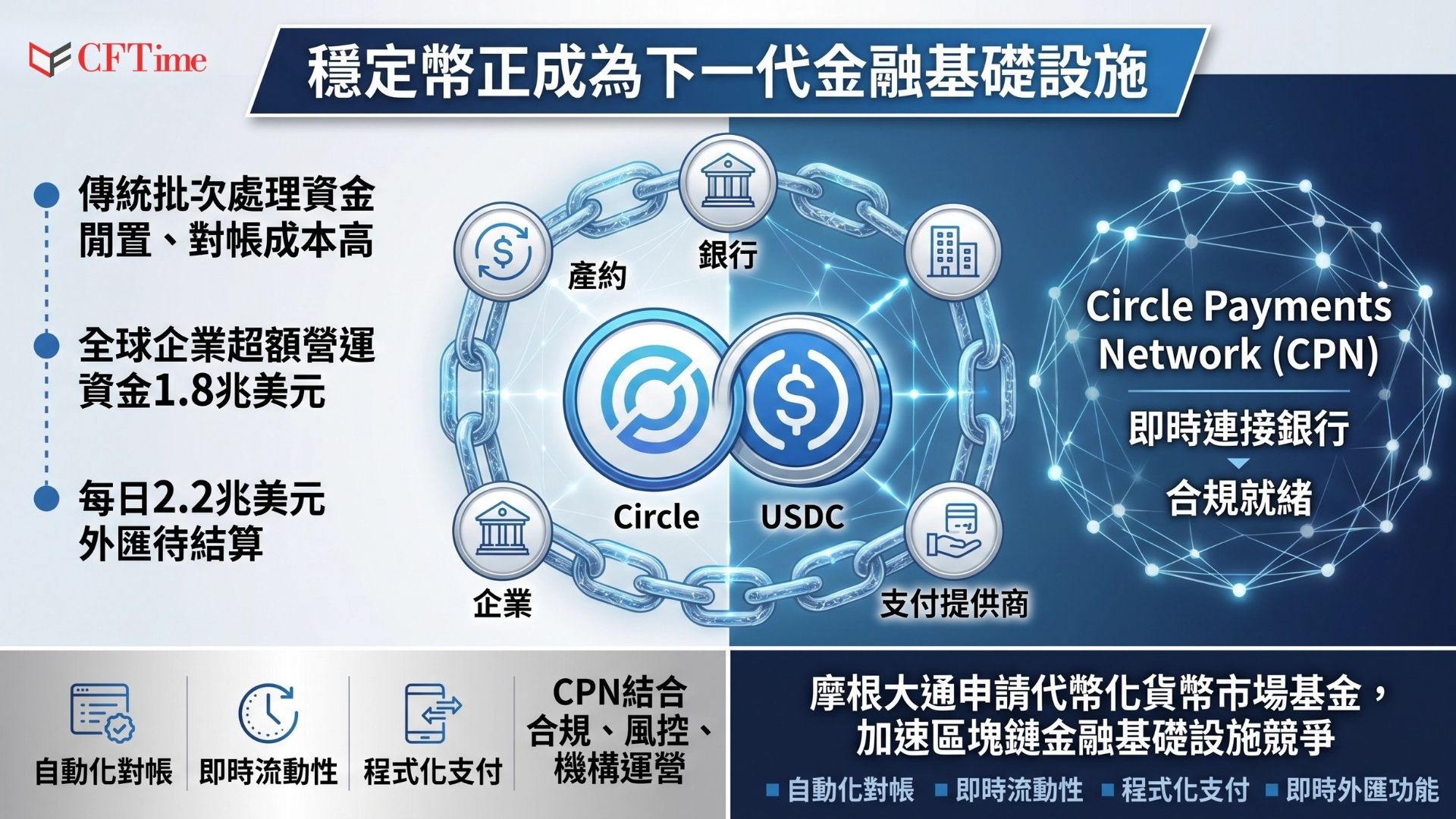 Circle挑戰傳統結算系統。最新論文指出，傳統批次處理支付系統讓資金閒置數小時甚至數天，導致全球企業持有約1.8兆美元超額營運資金。國際清算銀行數據顯示，每日約2.2兆美元外匯交易面臨結算風險。Circle提出基於穩定幣的連續結算作為替代方案，提供即時流動性可視性、自動化對帳及降低交易對手風險。