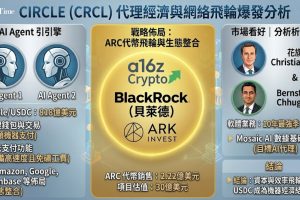Circle推出AI代理金融套件Circle Agent Stack，專為「代理型經濟」設計的開發工具，讓AI代理能夠自主持有資金、支付服務並完成交易。產品包括代理錢包、命令行界面、代理市場及奈米支付協議（支援低至0.000001美元的USDC轉帳，免礦工費）。