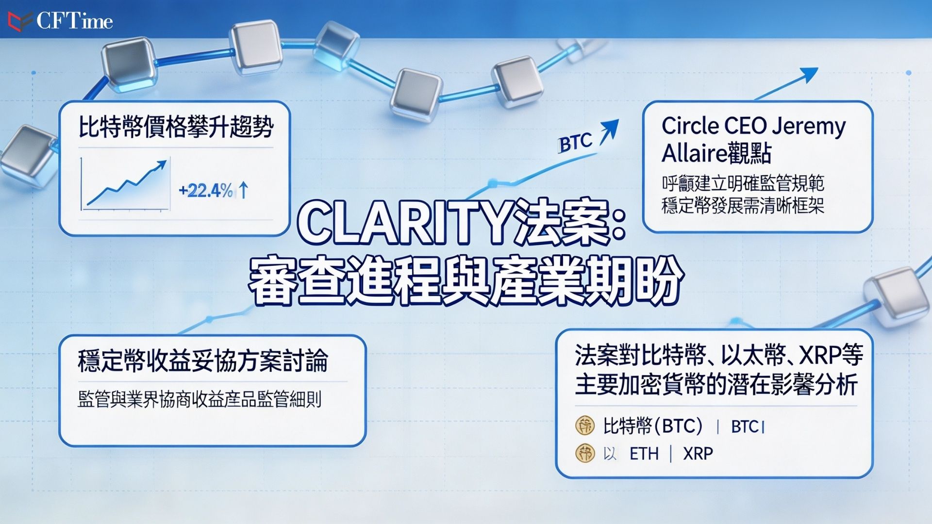 Circle行政總裁Jeremy Allaire在CLARITY法案排定週四委員會審查後接受Fox Business訪問，Circle指CLARITY法案「已在成為法律的道路上」。Allaire對穩定幣收益妥協持正面看法，指出獎勵須與實際使用、交易、支付等活動掛鉤，而非被動持有。