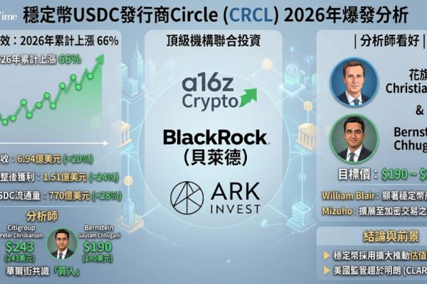 Circle Q1財報超預期，股價創3月18日以來最高收盤價，2026年迄今已累計上漲66%，市值達約350億美元。第一季USDC流通量達770億美元（年增28%），營收成長20%至6.94億美元，調整後獲利成長24%至1.51億美元。ARC代幣預售募資2.22億美元，估值30億美元，投資者包括a16z Crypto及貝萊德、阿波羅、ARK組成的聯合財團。華爾街共識目標價138.50美元。