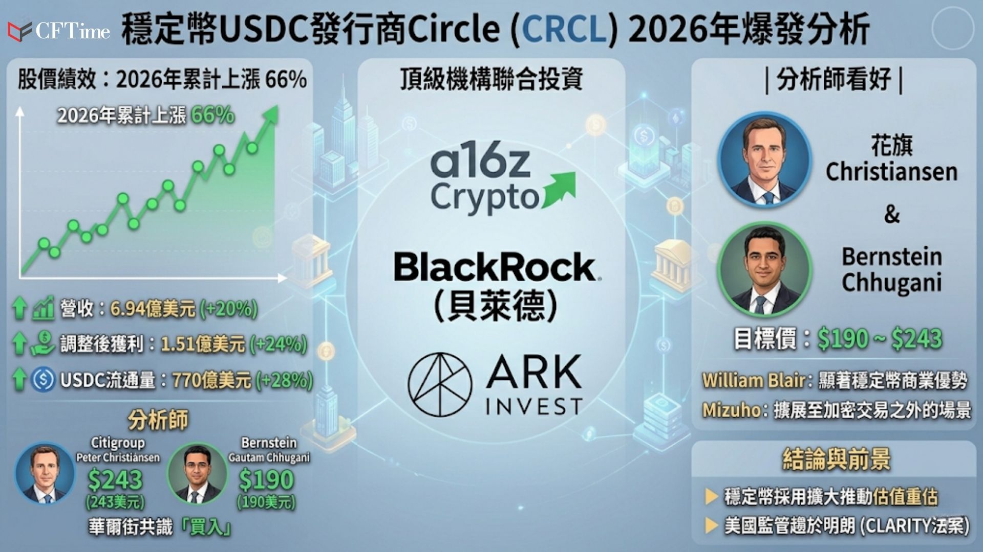 Circle Q1財報超預期，股價創3月18日以來最高收盤價，2026年迄今已累計上漲66%，市值達約350億美元。第一季USDC流通量達770億美元（年增28%），營收成長20%至6.94億美元，調整後獲利成長24%至1.51億美元。ARC代幣預售募資2.22億美元，估值30億美元，投資者包括a16z Crypto及貝萊德、阿波羅、ARK組成的聯合財團。華爾街共識目標價138.50美元。