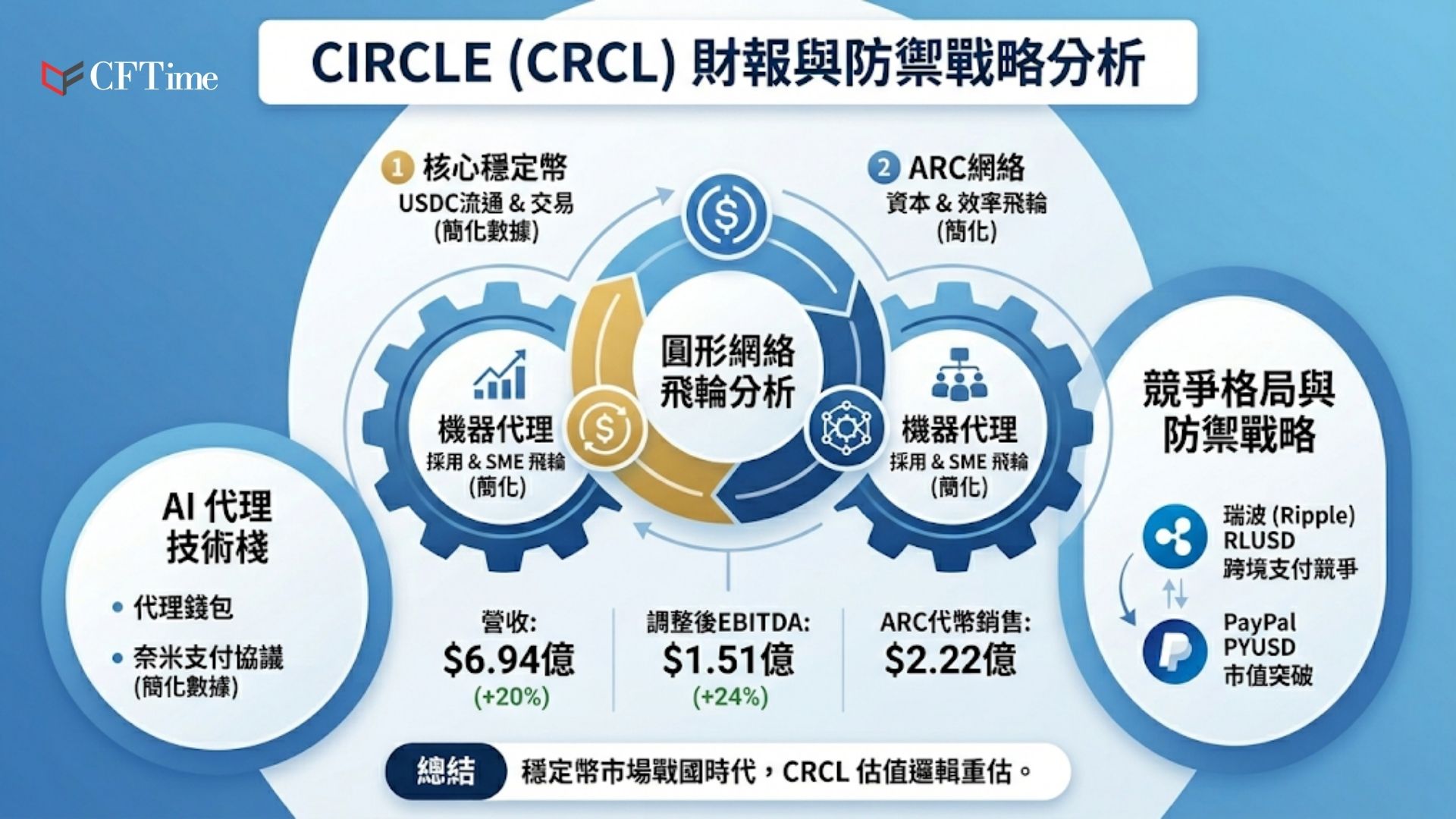 Circle商業模式顯露疲態。瑞波積極推廣RLUSD，PayPal PYUSD市值突破41億美元、打入70個國際市場，雙面夾擊USDC。Circle推出AI代理支付基礎設施Agent Stack，並完成Arc代幣2.22億美元預售（a16z領投、貝萊德參與），試圖開拓增量市場。
