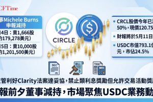 Circle董事Michele Burns於5月4日及5日申報出售共11,666股CRCL股票，Circle業績前董事減持總值約138萬美元，交易發生在5月11日第一季財報公布前夕。USDC目前市值約793.1億美元，佔穩定幣市場24.5%。近期Clarity法案就穩定幣獎勵達成妥協，曾帶動Circle股價單日上漲20%。內部人出售股票可能與個人財務規劃有關，市場靜待財報結果。