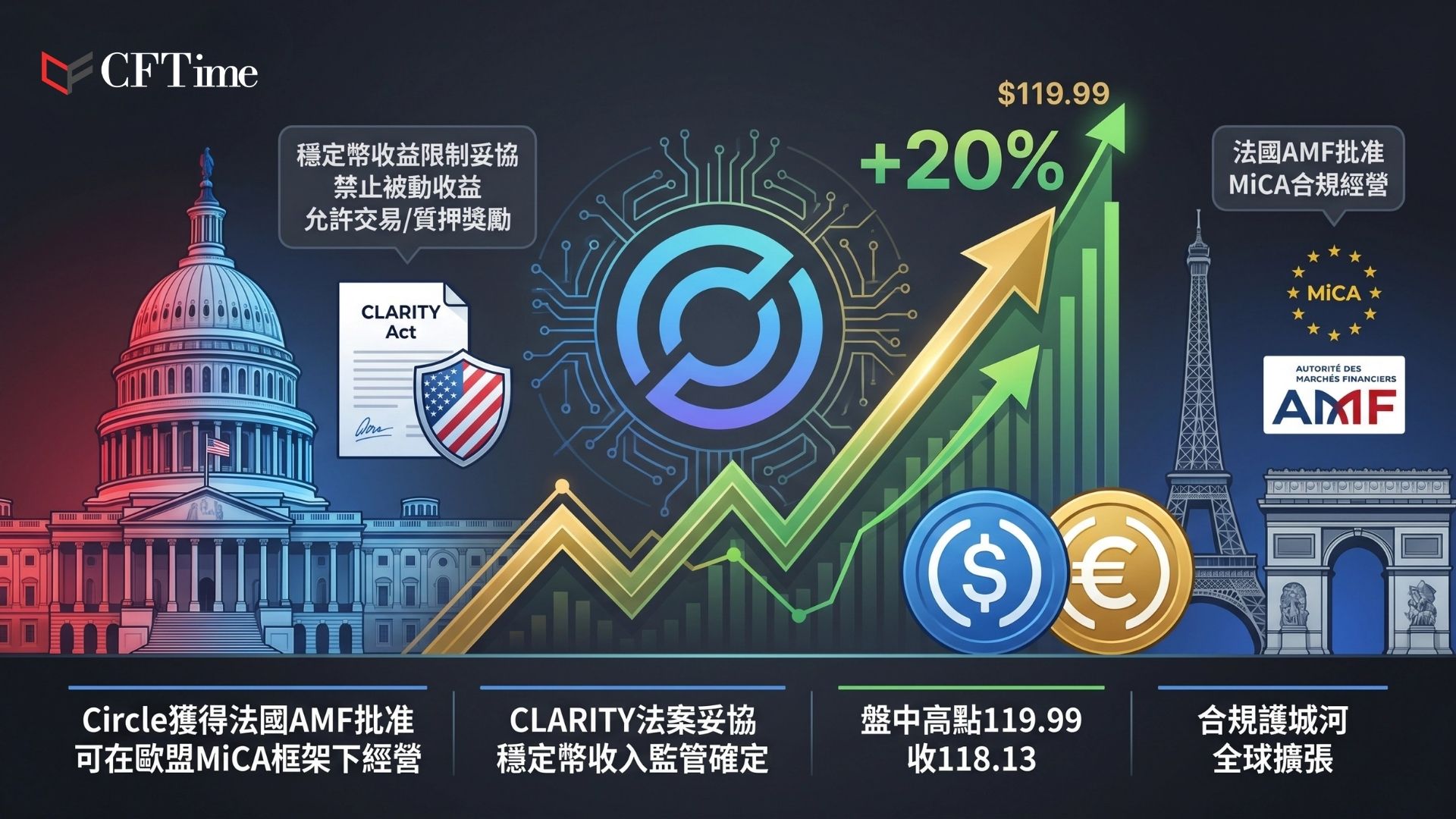 Circle股價單日升20%，盤中觸及119.99美元高點，收於118.13美元。CLARITY法案就穩定幣收益限制達成妥協：禁止對被動持有提供獎勵，但允許交易、轉帳或質押相關活動獎勵。Circle同時獲得法國金融市場管理局批准，可在歐盟MiCA框架下為USDC及EURC提供託管與轉帳服務。