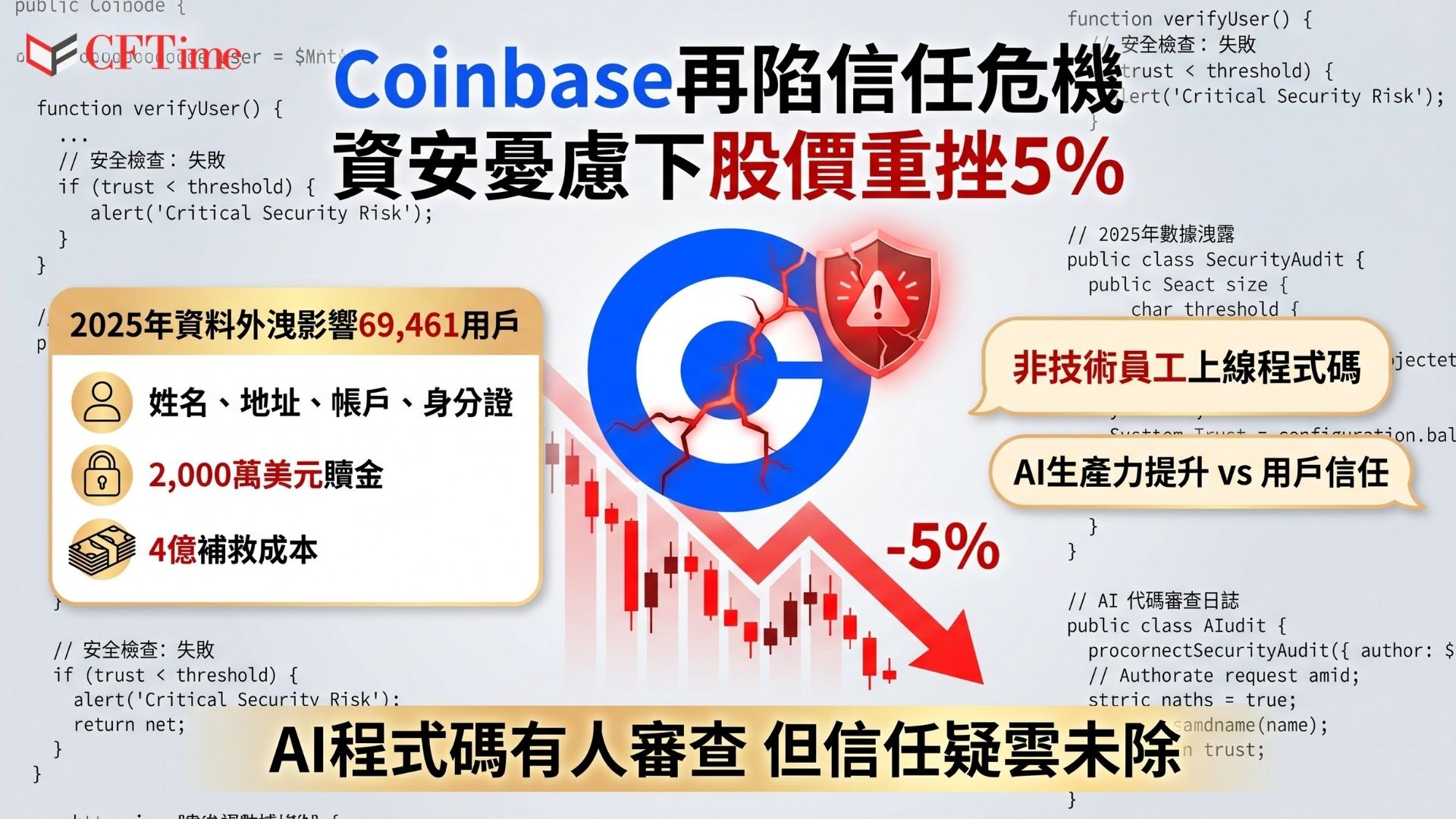 Coinbase平台安全性遭質疑，行政總裁Brian Armstrong表示非技術團隊現在也在上線生產程式碼，許多工作流程已被自動化，引發用戶對平台安全性的強烈反彈。此爭議喚起2025年資料外洩事件的痛苦記憶（影響69,461名客戶，外洩資料包括姓名、地址、銀行帳號等）。CEO強調「沒有人直接進行氛圍編碼」。
