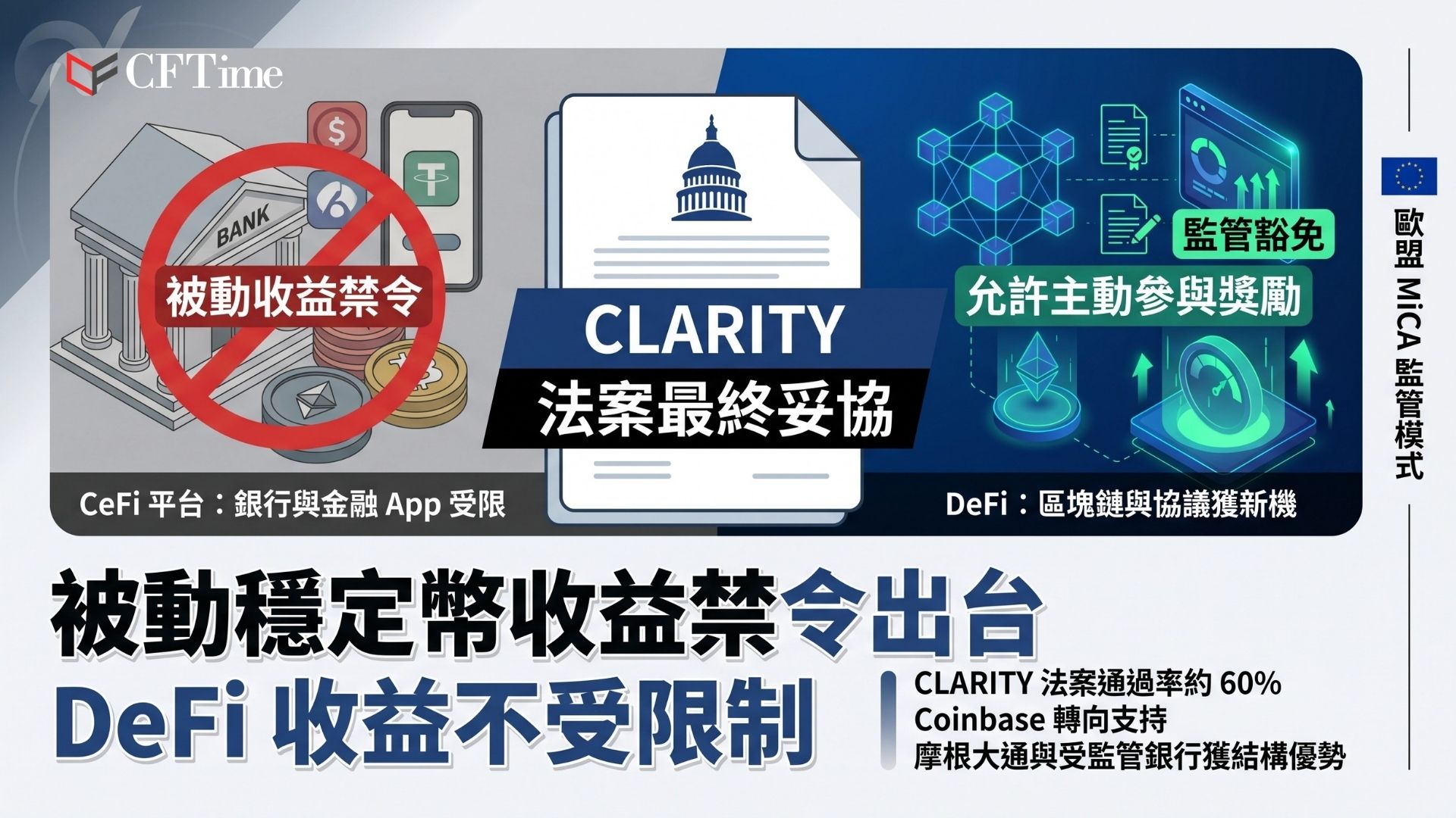 參議員Thom Tillis與Angela Alsobrooks發布CLARITY法案穩定幣收益妥協文本，禁止受美國監管的加密公司僅因客戶持有穩定幣而支付利息，但允許與可驗證鏈上活動相關的獎勵。oinbase轉而公開支持CLARITY法案。此妥協在美國法律中創造了CeFi與DeFi收益之間首次明確的監管分離。