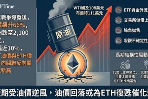 Fundstrat聯合創辦人Tom Lee指出，自美國與以色列戰爭爆發以來，持續上漲的原油價格一直是壓制以太幣價格的重要因素。他表示，以太幣價格與原油之間的反向關聯已達到創紀錄新高，並稱「若有人想知道為什麼以太幣一直面臨賣壓，對我而言，上漲的油價是最大的逆風。」