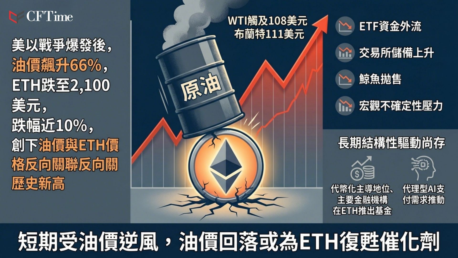 Fundstrat聯合創辦人Tom Lee指出，自美國與以色列戰爭爆發以來，持續上漲的原油價格一直是壓制以太幣價格的重要因素。他表示，以太幣價格與原油之間的反向關聯已達到創紀錄新高，並稱「若有人想知道為什麼以太幣一直面臨賣壓，對我而言，上漲的油價是最大的逆風。」