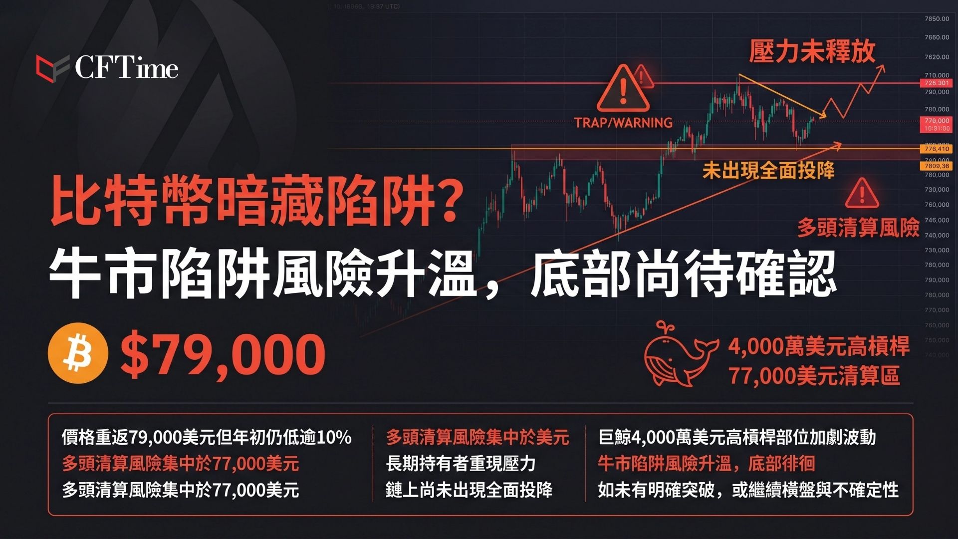比特幣暗藏陷阱？比特幣重回79,000美元附近，但較年初開盤仍跌逾10%，大量早期買家處於套牢狀態。分析師指出，2018年週期經歷連續九個月下跌後才轉向，2022年亦有緩慢拖長過程，當前僅約五個月下跌，可能處於底部形成中段。鏈上數據顯示長期持有者壓力再現但未全面投降。