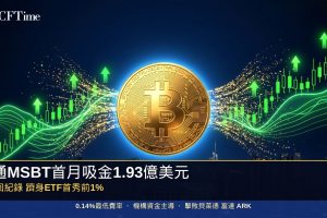 摩根士丹利比特幣信託MSBT上市首月「零贖回」，累計吸引1.93億美元資金流入，總資產規模成長至超過2.4億美元。首月17個交易日錄得流入、5日持平、完全無贖回日。MSBT收取發起人費用，為美國現貨比特幣ETF市場最低。基金目前較資產淨值存在0.24%溢價，持有近2,620枚比特幣。