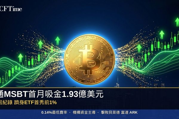 摩根士丹利比特幣信託MSBT上市首月「零贖回」，累計吸引1.93億美元資金流入，總資產規模成長至超過2.4億美元。首月17個交易日錄得流入、5日持平、完全無贖回日。MSBT收取發起人費用，為美國現貨比特幣ETF市場最低。基金目前較資產淨值存在0.24%溢價，持有近2,620枚比特幣。