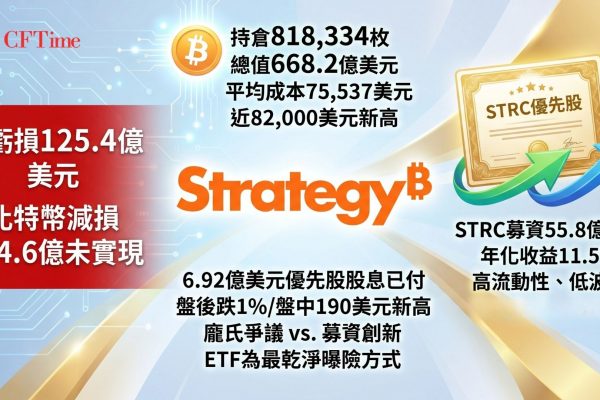 Strategy 26Q1淨虧損125.4億美元，主要來自比特幣持倉的144.6億美元未實現減損。然而優先股STRC今年迄今募資55.8億美元，投資人享有11.5%年化收益率。隨著比特幣反彈至82,000美元，持倉已回到約50億美元未實現獲利。分析師對數位信貸STRC模式的永續性看法兩極。