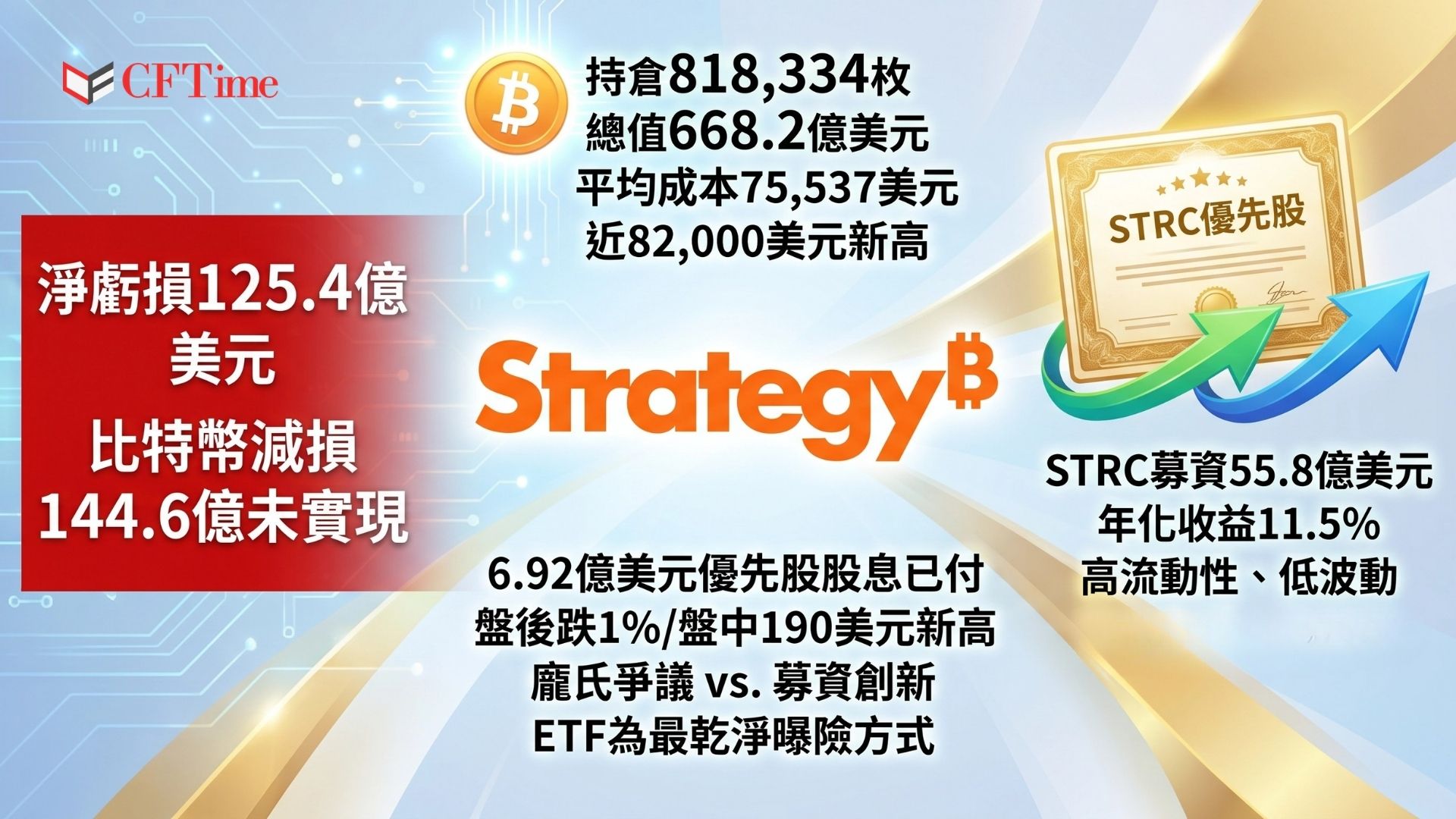 Strategy 26Q1淨虧損125.4億美元，主要來自比特幣持倉的144.6億美元未實現減損。然而優先股STRC今年迄今募資55.8億美元，投資人享有11.5%年化收益率。隨著比特幣反彈至82,000美元，持倉已回到約50億美元未實現獲利。分析師對數位信貸STRC模式的永續性看法兩極。