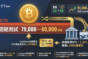 鏈上數據顯示，摩根士丹利再加倉比特幣，以及一新創錢包從幣安提取1,051枚比特幣轉入私人託管，摩根士丹利購入286.7枚比特幣（2,248萬美元），總持倉升至2,620枚。兩者合計購買約1,337.7枚比特幣，總值約1.0485億美元。Coinbase溢價指數轉正，現貨ETF淨流入飆升至6.297億美元。