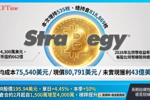 Strategy再增持535枚比特幣，總持倉達818,869枚（價值約662億美元）。2026年迄今比特幣收益率近一成，反映股東每股比特幣曝險持續成長。整體平均持倉成本75,540美元，按當前價格計算未實現獲利約43億美元。公司未平倉合約自2月以來從約1,500萬美元增至逾4,000萬美元。