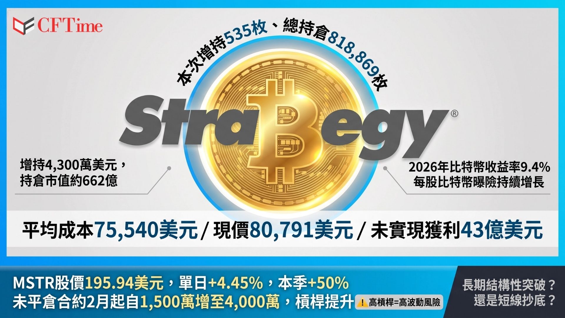 Strategy再增持535枚比特幣，總持倉達818,869枚（價值約662億美元）。2026年迄今比特幣收益率近一成，反映股東每股比特幣曝險持續成長。整體平均持倉成本75,540美元，按當前價格計算未實現獲利約43億美元。公司未平倉合約自2月以來從約1,500萬美元增至逾4,000萬美元。