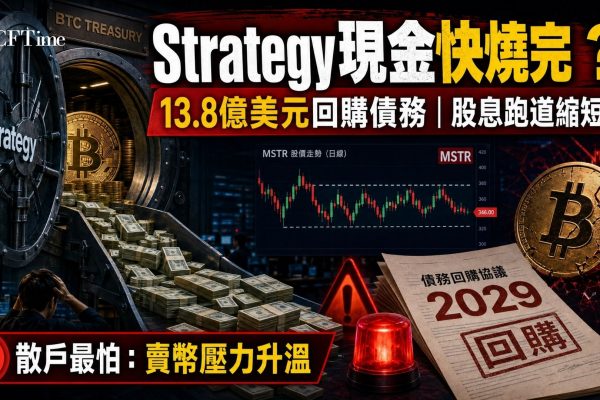 Strategy耗資13.8億美元現金儲備提前贖回2029年到期債務，Strategy現金儲備從約22.5億美元降至8.71億美元。公司每年需支付約12億美元的STRC股息義務，分析師擔憂股息支付跑道大幅縮短。STRC需求連續一週掛零，本週無新ATM銷售。
