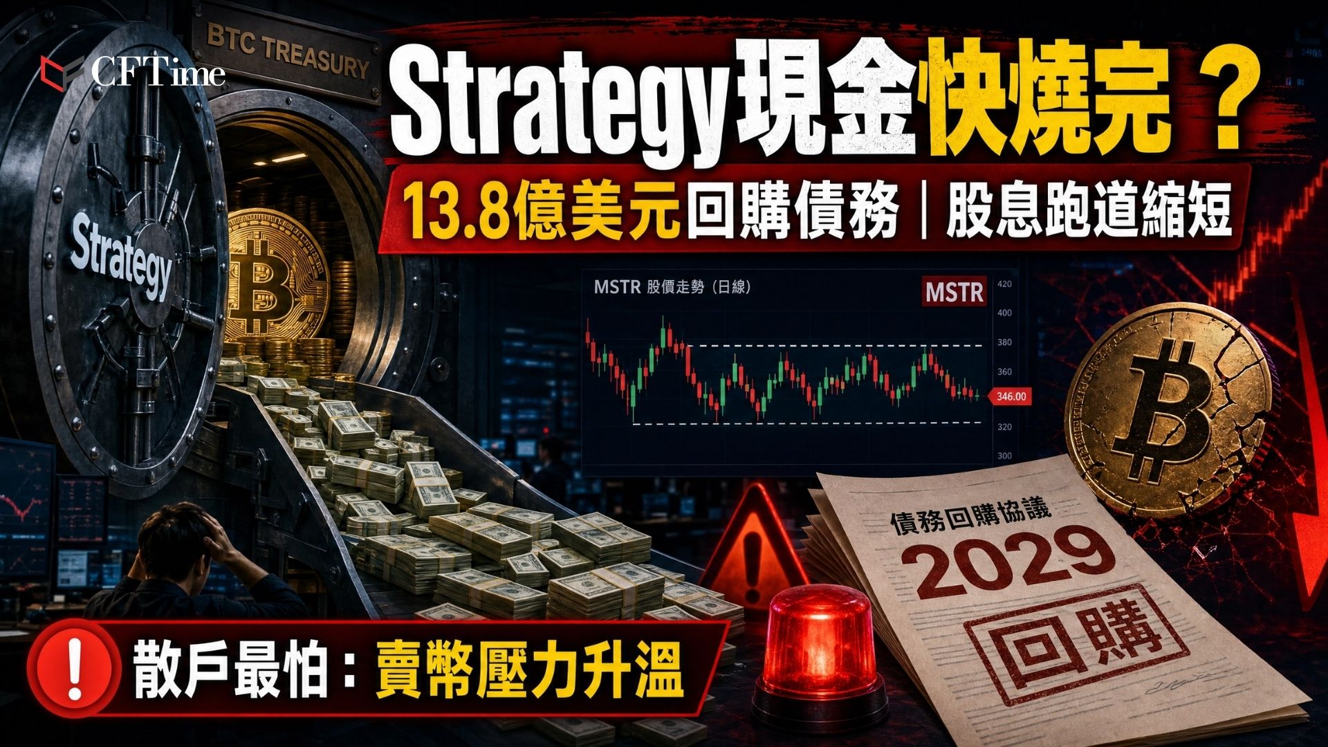 Strategy耗資13.8億美元現金儲備提前贖回2029年到期債務，Strategy現金儲備從約22.5億美元降至8.71億美元。公司每年需支付約12億美元的STRC股息義務，分析師擔憂股息支付跑道大幅縮短。STRC需求連續一週掛零，本週無新ATM銷售。