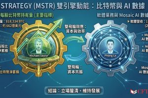 Strategy淨累積立場不變表示，即便公司未來可能出售部分比特幣持倉，任何此類出售都將迅速被新增購買超越：「賣出1枚比特幣，就會買回10至20枚。」行政總裁Phong Le強調「數學重於意識形態」，出售比特幣支付股息須對每股比特幣持有量更有利。