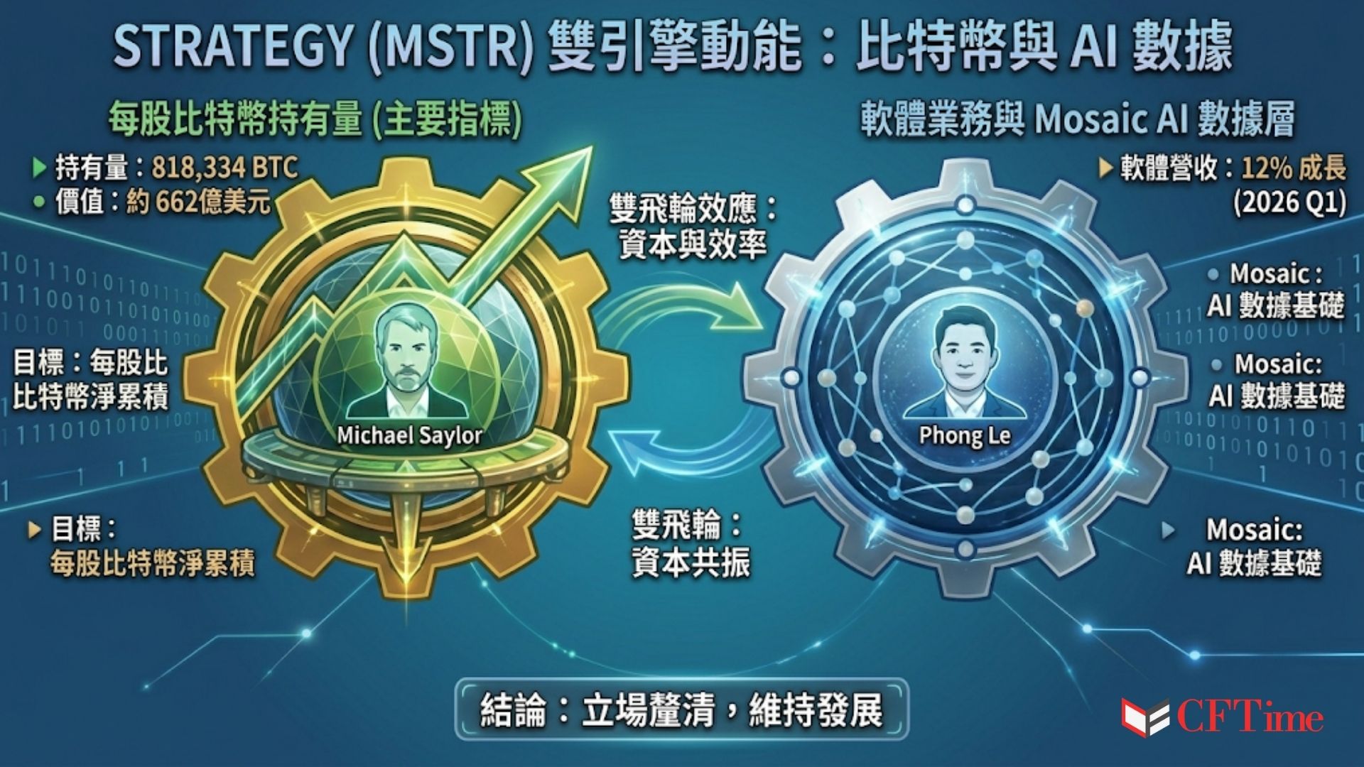 Strategy淨累積立場不變表示，即便公司未來可能出售部分比特幣持倉，任何此類出售都將迅速被新增購買超越：「賣出1枚比特幣，就會買回10至20枚。」行政總裁Phong Le強調「數學重於意識形態」，出售比特幣支付股息須對每股比特幣持有量更有利。